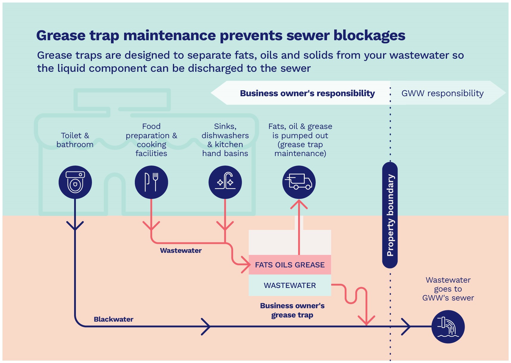 grease-traps-greater-western-water